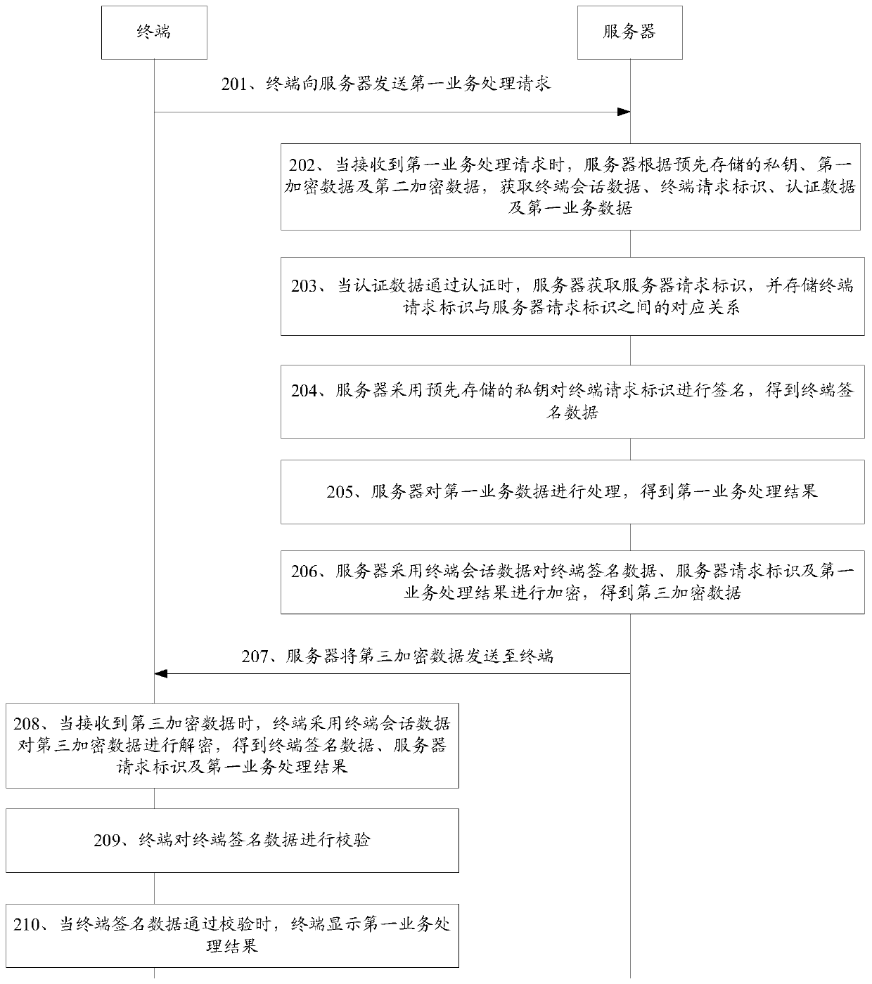 Service processing method, terminal and server