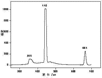 Rose Bengal-doped modified titanium concentrate photocatalyst and preparation method thereof