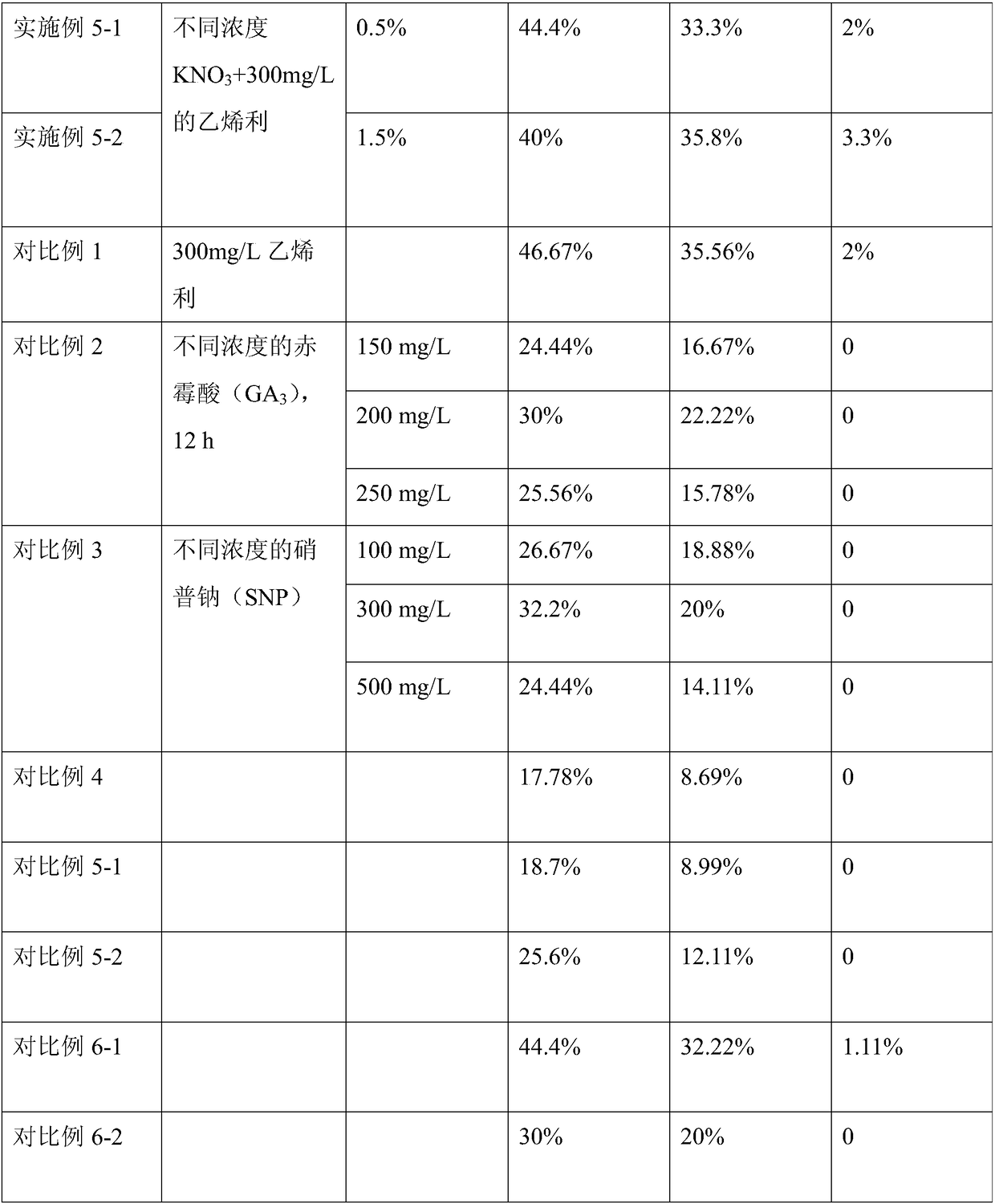 Method to promote germination of Polygonatum cyrtonema seeds