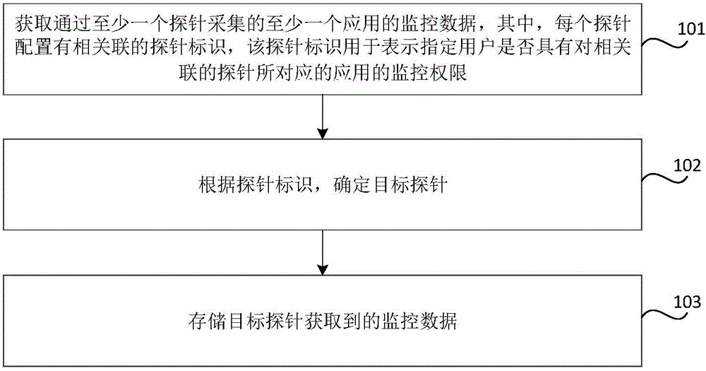 Monitoring data acquisition method and system