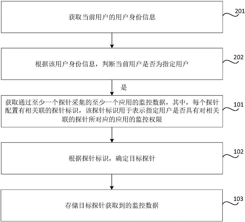 Monitoring data acquisition method and system