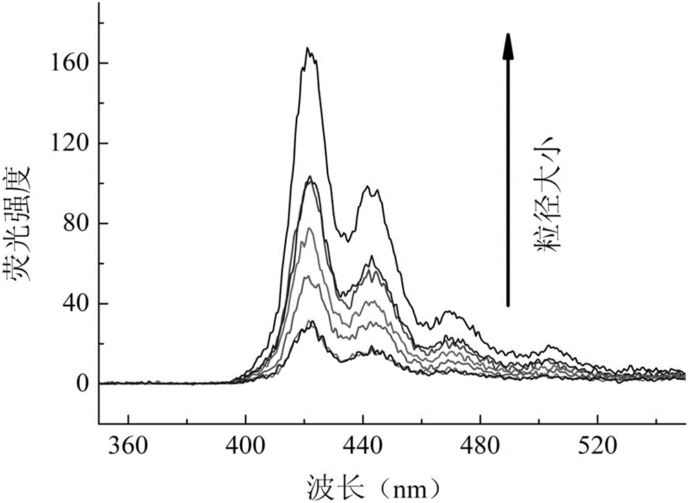 Correcting method for reducing influence of soil particle size upon polycyclic aromatic hydrocarbon working curve