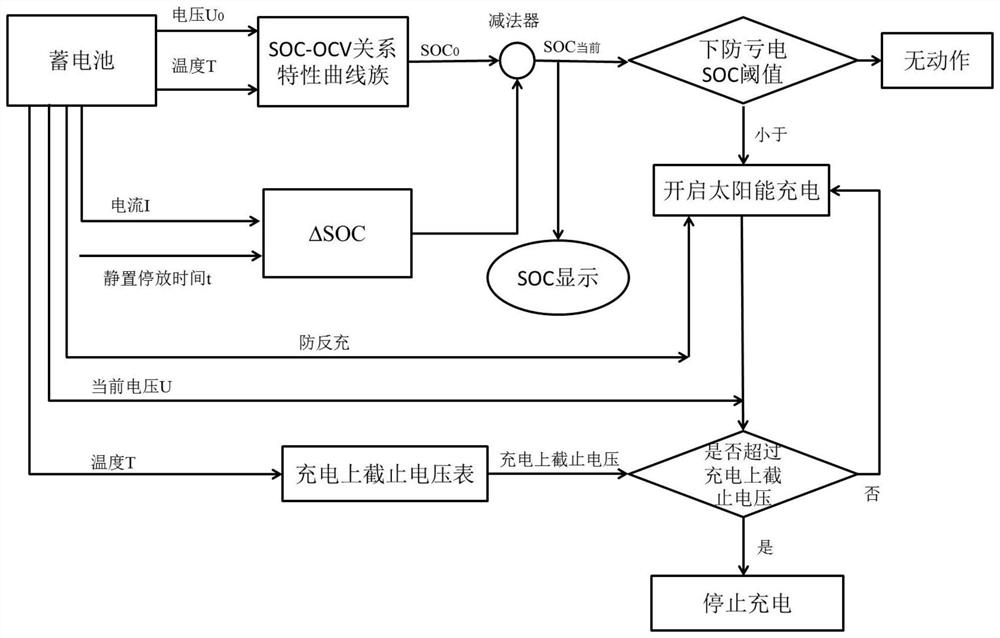 Solar trickle energy supplementing device and method for preventing power shortage of automobile storage battery