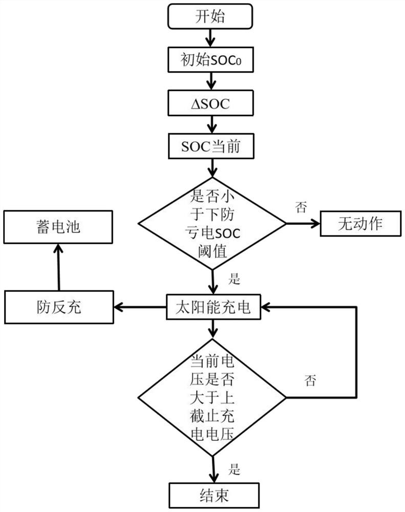 Solar trickle energy supplementing device and method for preventing power shortage of automobile storage battery