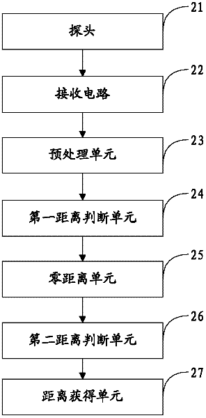 Backing distance measuring method and device, and backing radar