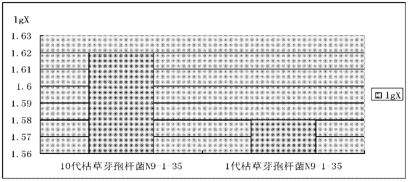 Bacillus subtilis bred by space mutation breeding technology and application of Bacillus subtilis