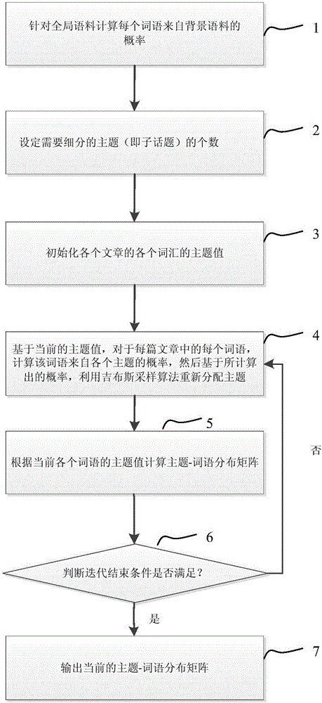 Subtopic mining method