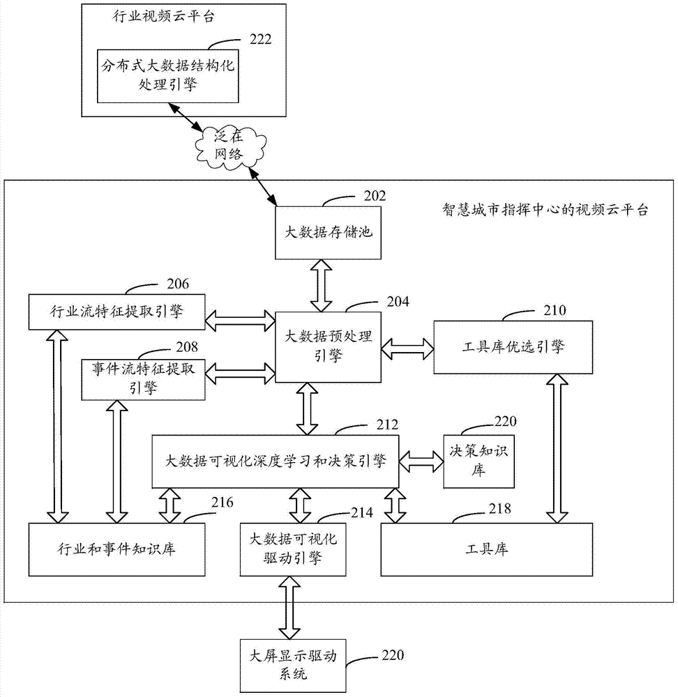 Smart city embedded big data visualization engine cluster based on video cloud platform