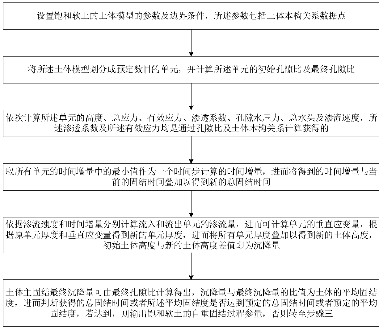 A Prediction Method of Self-weight Consolidation Process of Saturated Soft Soil