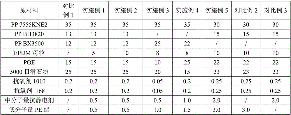 Polypropylene composition with low gloss, scratch resistance and high impact resistance and preparation method of polypropylene composition