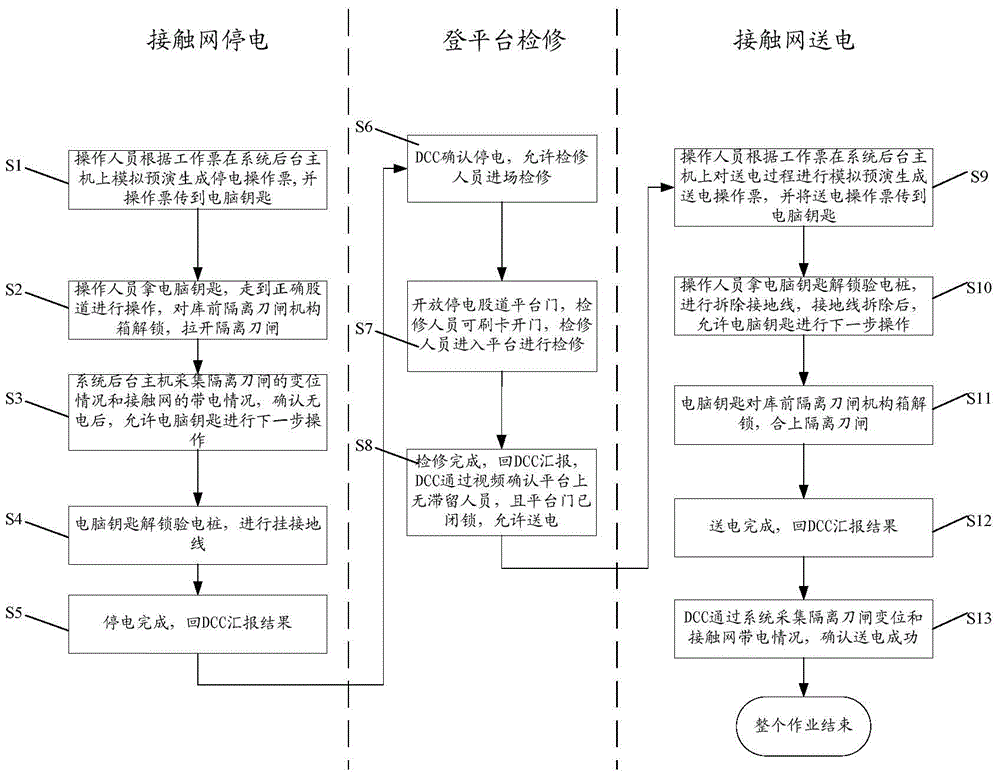 Vehicle depot overhead contact system power outage and transmission process security supervision system and method