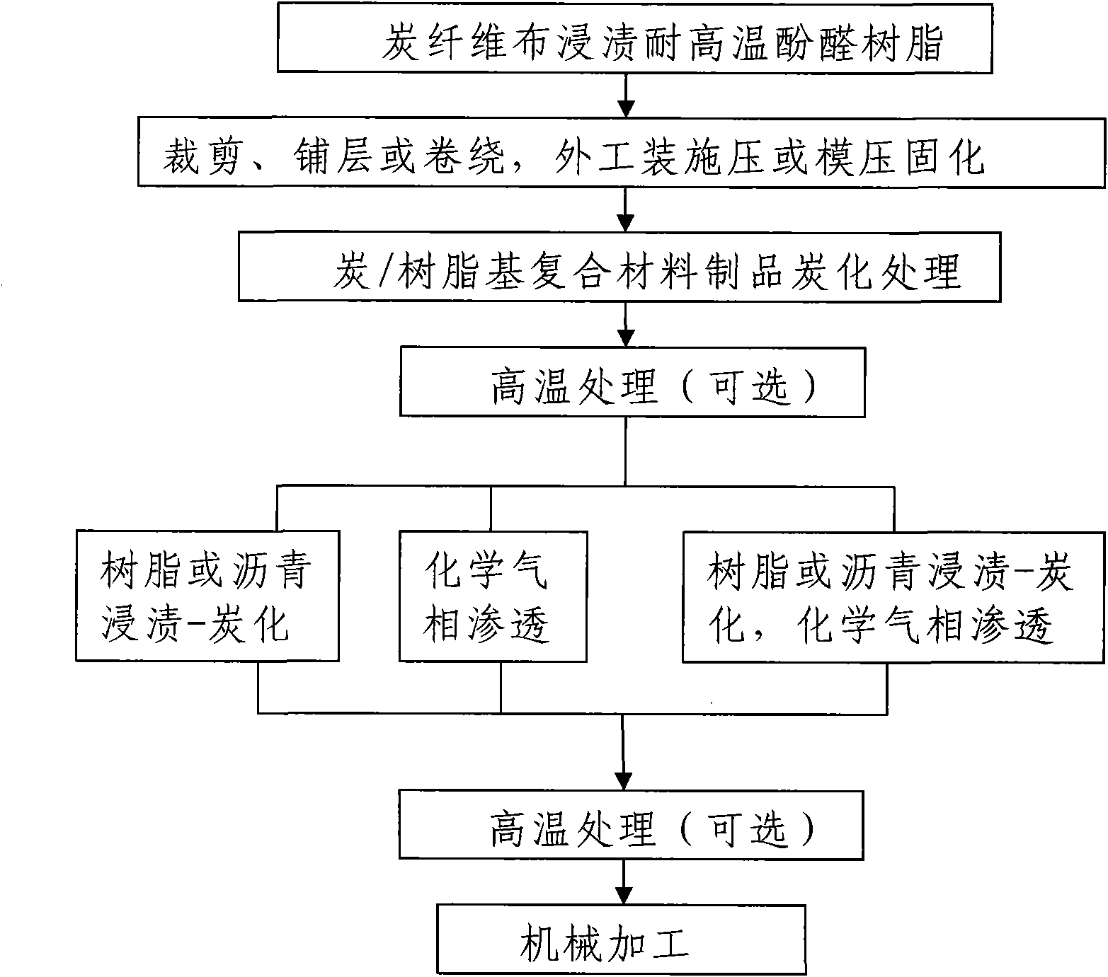 Method for preparing carbon/carbon composite profiles