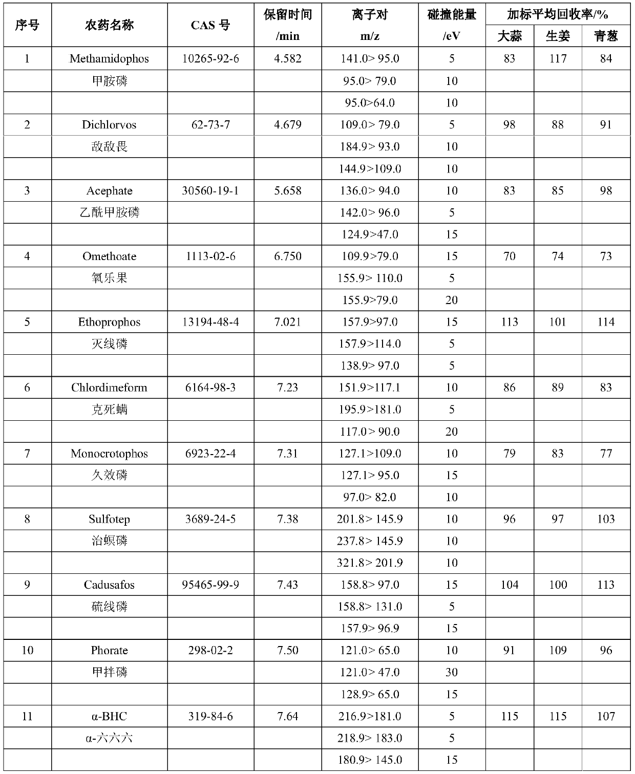 Method for screening and measuring 54 kinds of pesticide residues in onion, ginger and garlic by gas chromatography-tandem mass spectrometry