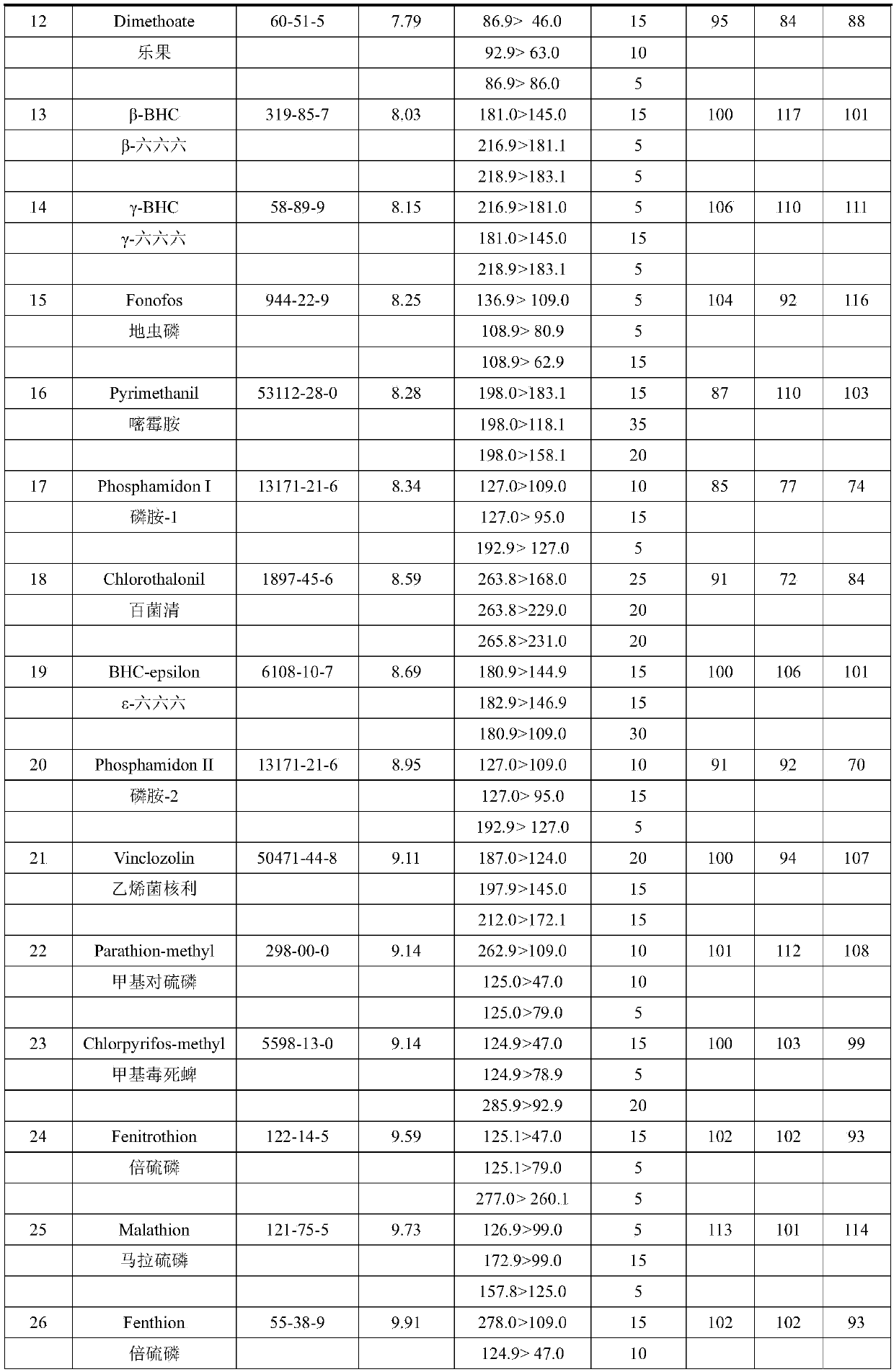 Method for screening and measuring 54 kinds of pesticide residues in onion, ginger and garlic by gas chromatography-tandem mass spectrometry