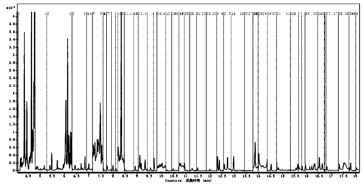 Method for screening and measuring 54 kinds of pesticide residues in onion, ginger and garlic by gas chromatography-tandem mass spectrometry