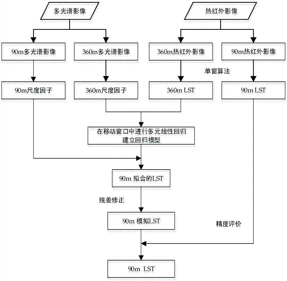 Surface temperature downscaling method based on adaptive threshold value