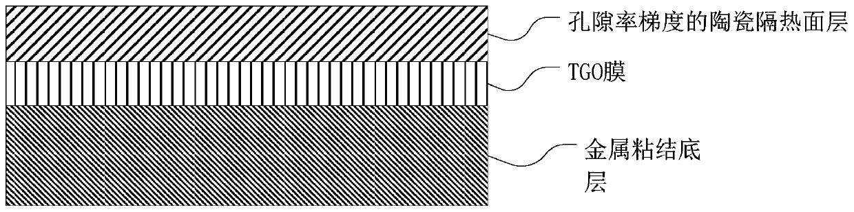 Novel porosity gradient thermal barrier coating