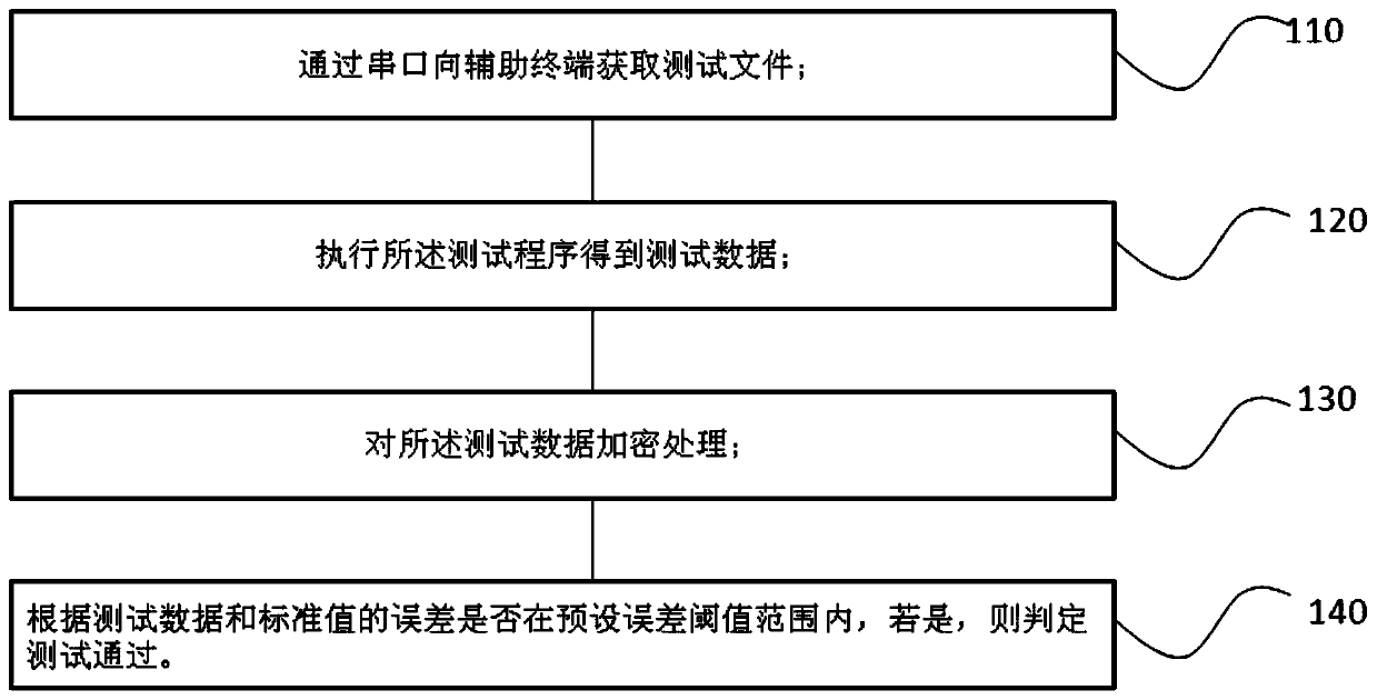 Server stability test method and system