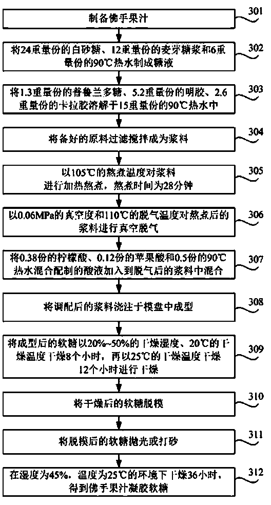 Fingered citron fruit juice jelly sweet and preparation method thereof