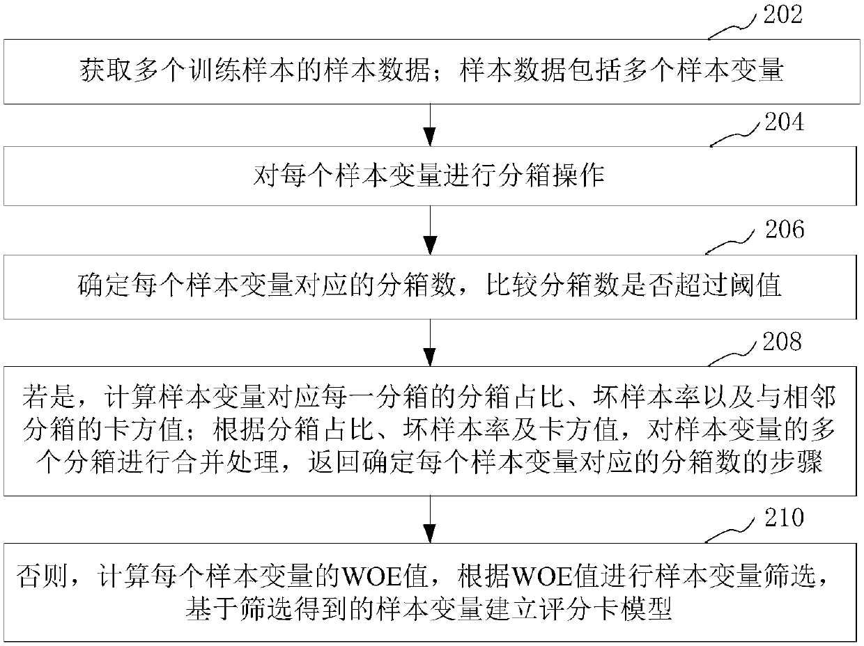 Scoring card model establishment method and device, computer equipment and storage medium