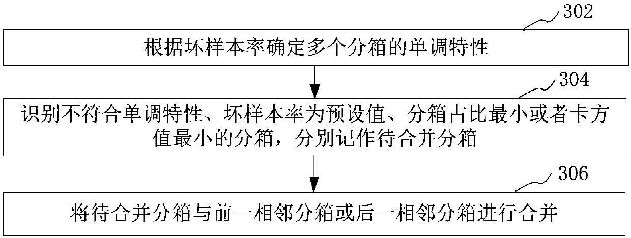 Scoring card model establishment method and device, computer equipment and storage medium