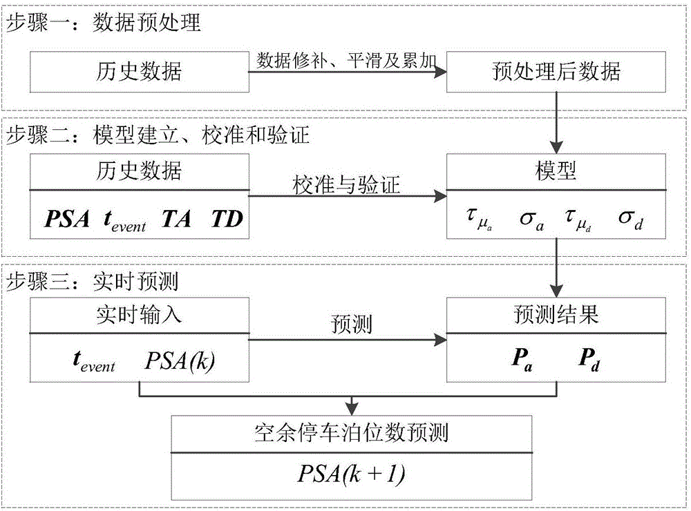 Event-driven-based remaining parking berth number real-time prediction method and event-driven-based remaining parking berth number real-time prediction system