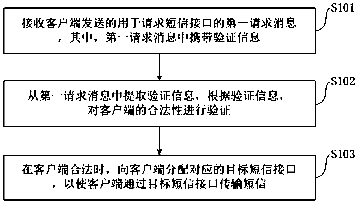 Short message interface distribution method, server, client and system