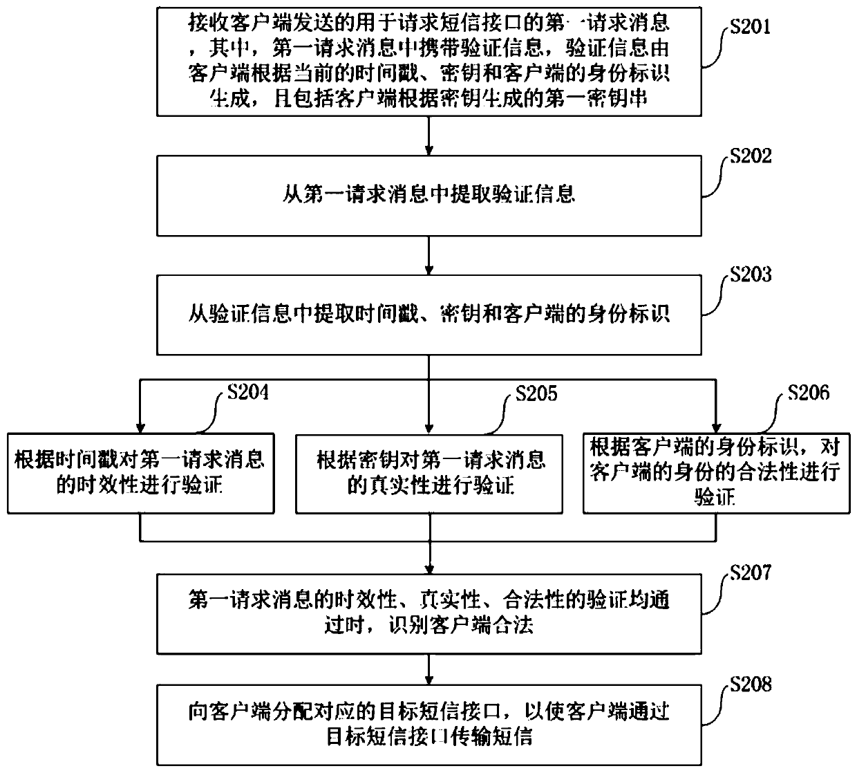 Short message interface distribution method, server, client and system