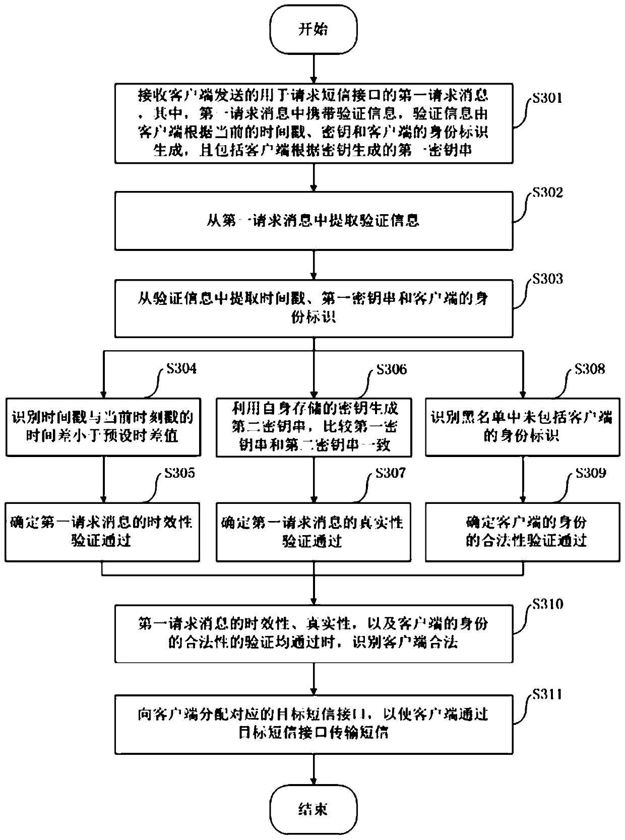 Short message interface distribution method, server, client and system