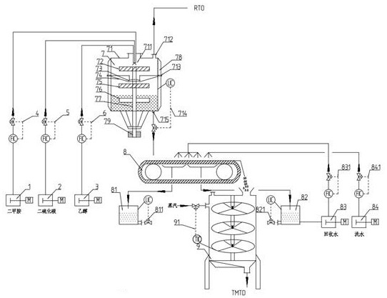 Equipment for continuously producing accelerator TMTD and a method for continuously producing accelerator TMTD