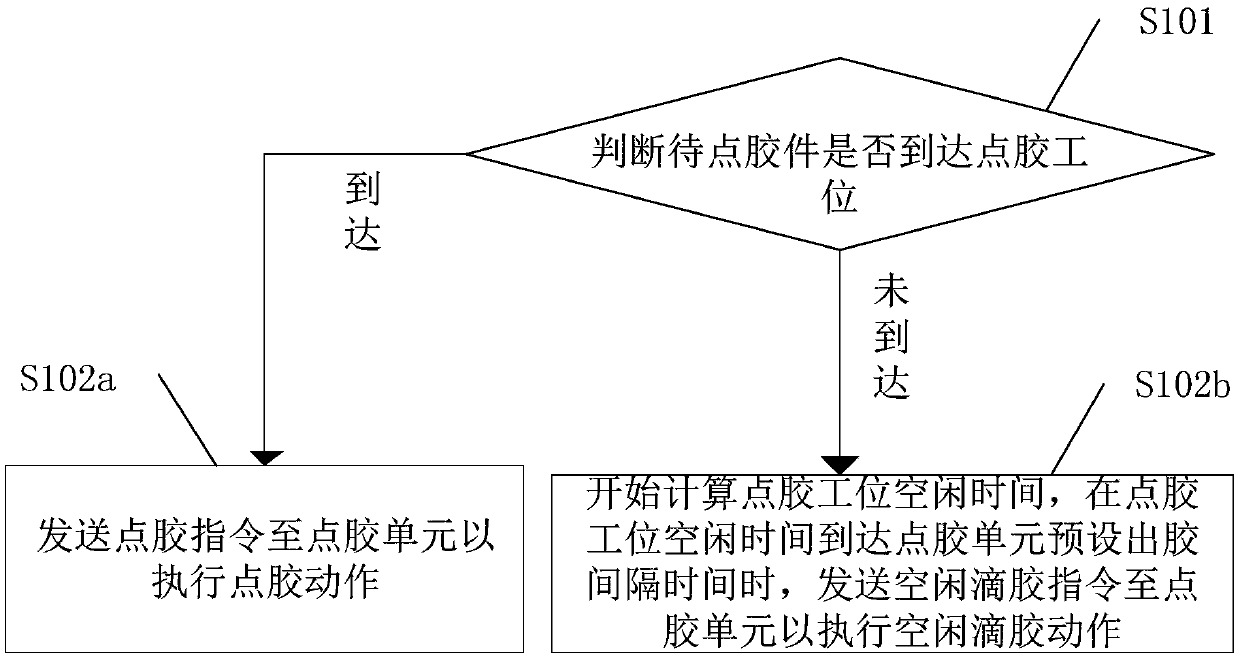 A kind of dispensing method and dispensing system