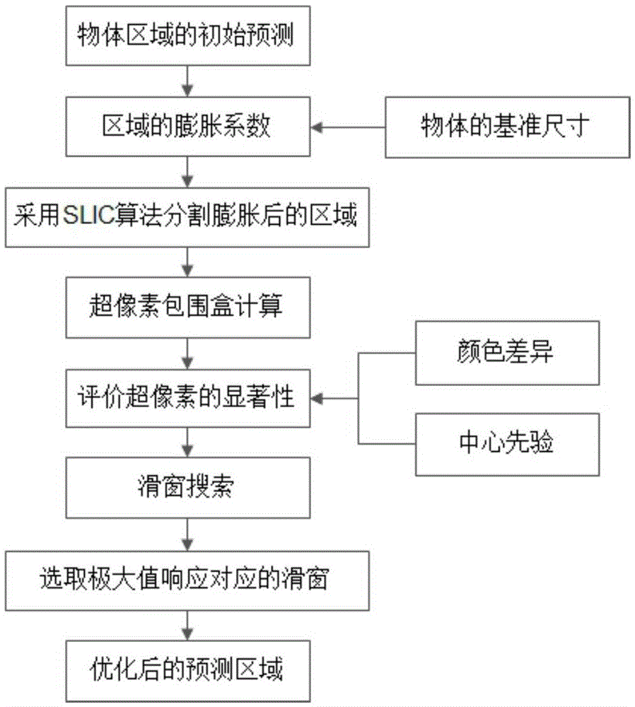 Object prediction area optimization method applicable to target identification