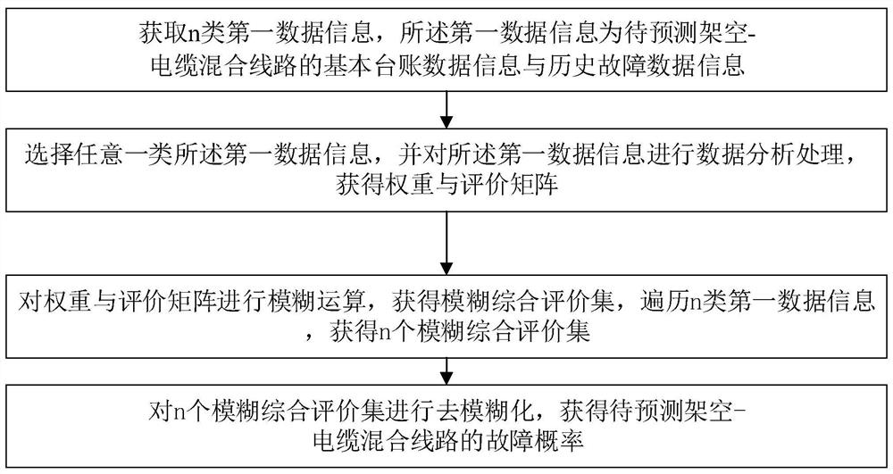 Method for calculating fault probability of overhead-cable mixed line and method for diagnosing fault probability of overhead-cable mixed line