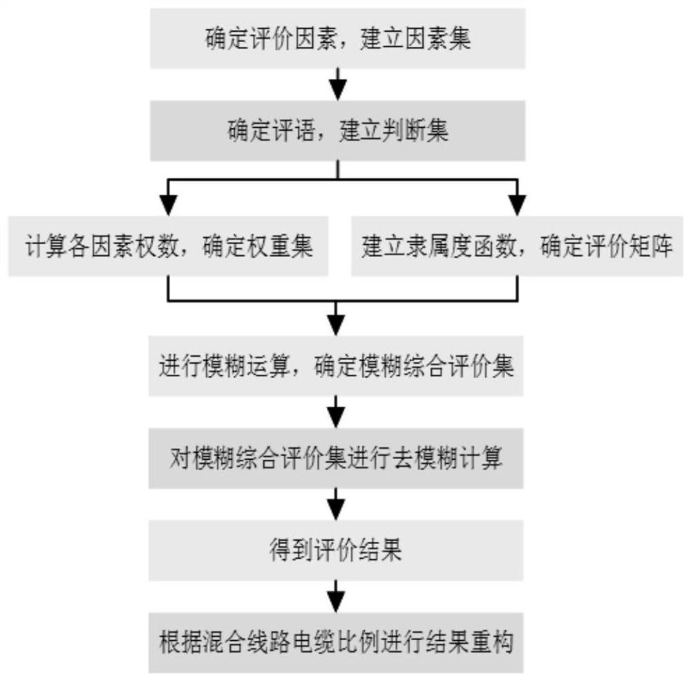 Method for calculating fault probability of overhead-cable mixed line and method for diagnosing fault probability of overhead-cable mixed line