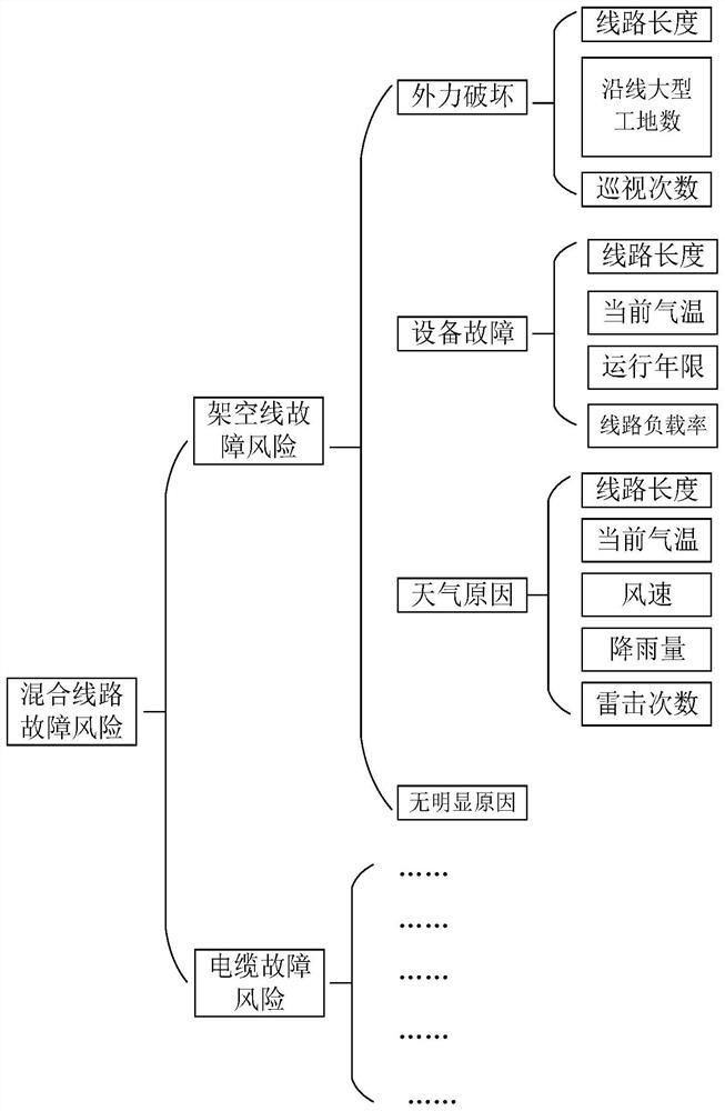 Method for calculating fault probability of overhead-cable mixed line and method for diagnosing fault probability of overhead-cable mixed line