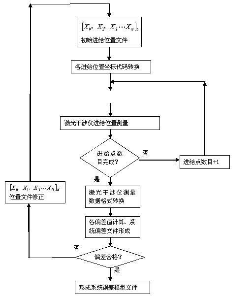 Error correction system of machine tool XY plane