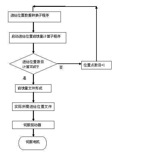 Error correction system of machine tool XY plane