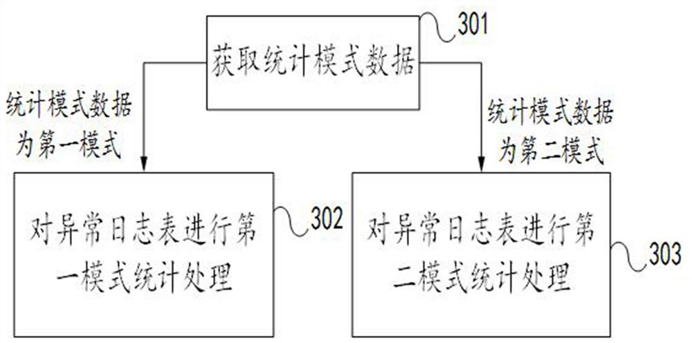 A processing method of exception log table