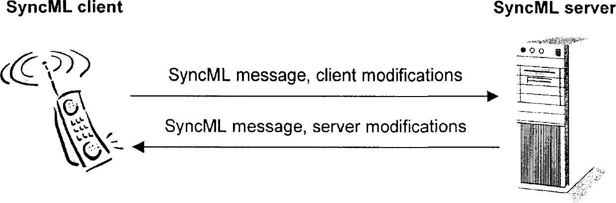 Method of realizing data synchronization on SyncML layer