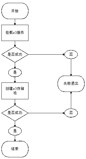 Data backup method for s3 cloud service