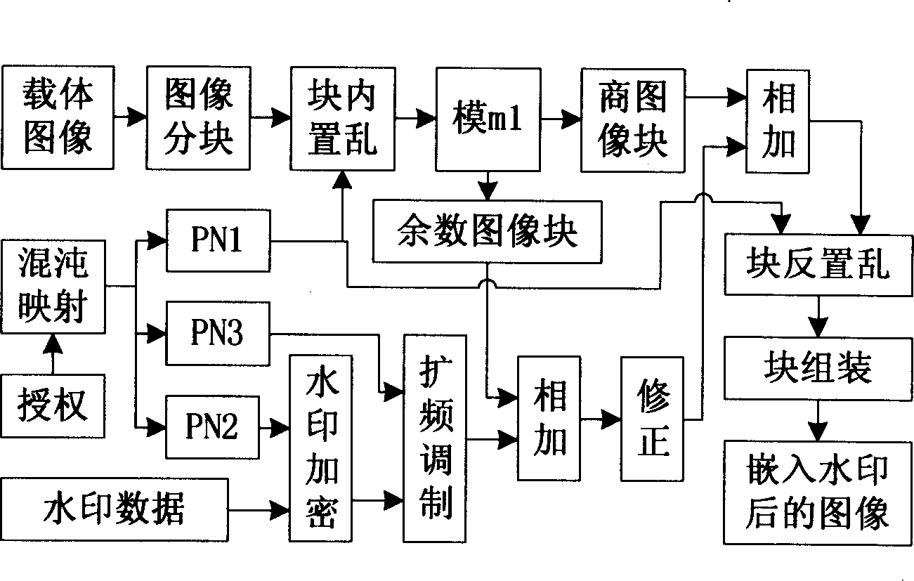 Digital waterprint imbedding and extracting method based on remainder image