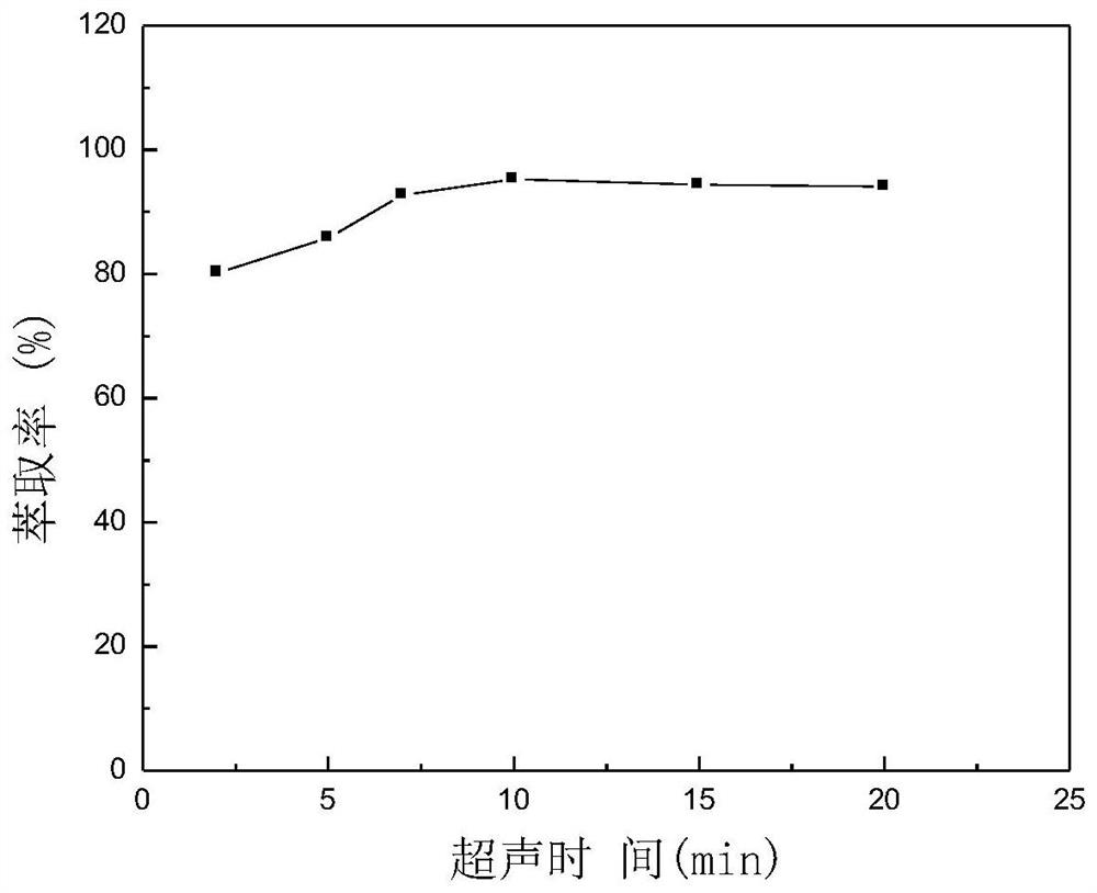 Method for detecting content of anti-moxa drug by ultrasonic-assisted ionic liquid dispersion liquid-liquid microextraction HPLC method