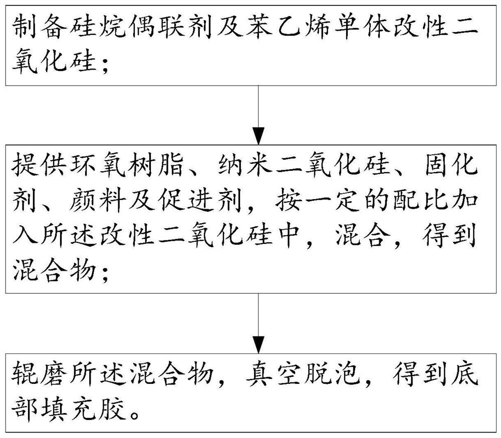 Underfill glue for electronic packaging device, preparation method and electronic packaging device