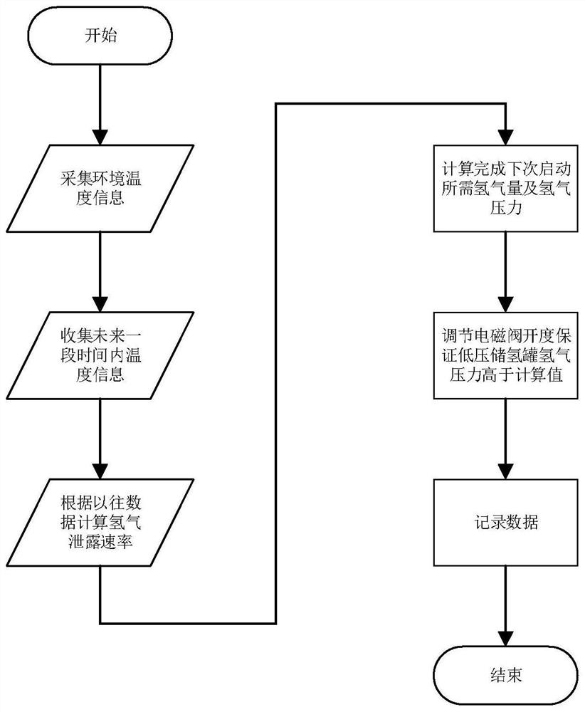 A kind of fuel cell system and low temperature rapid start method