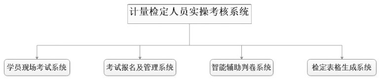 Practical operation assessment system for metrological verification personnel