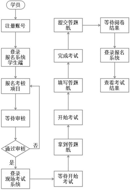 Practical operation assessment system for metrological verification personnel