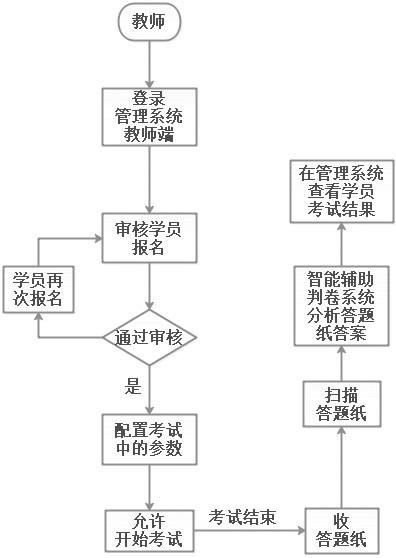 Practical operation assessment system for metrological verification personnel