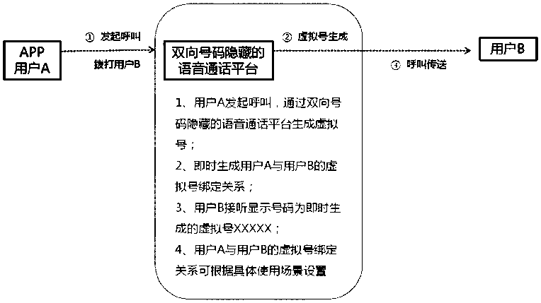 Voice call platform with two-way number hiding