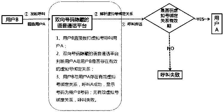 Voice call platform with two-way number hiding