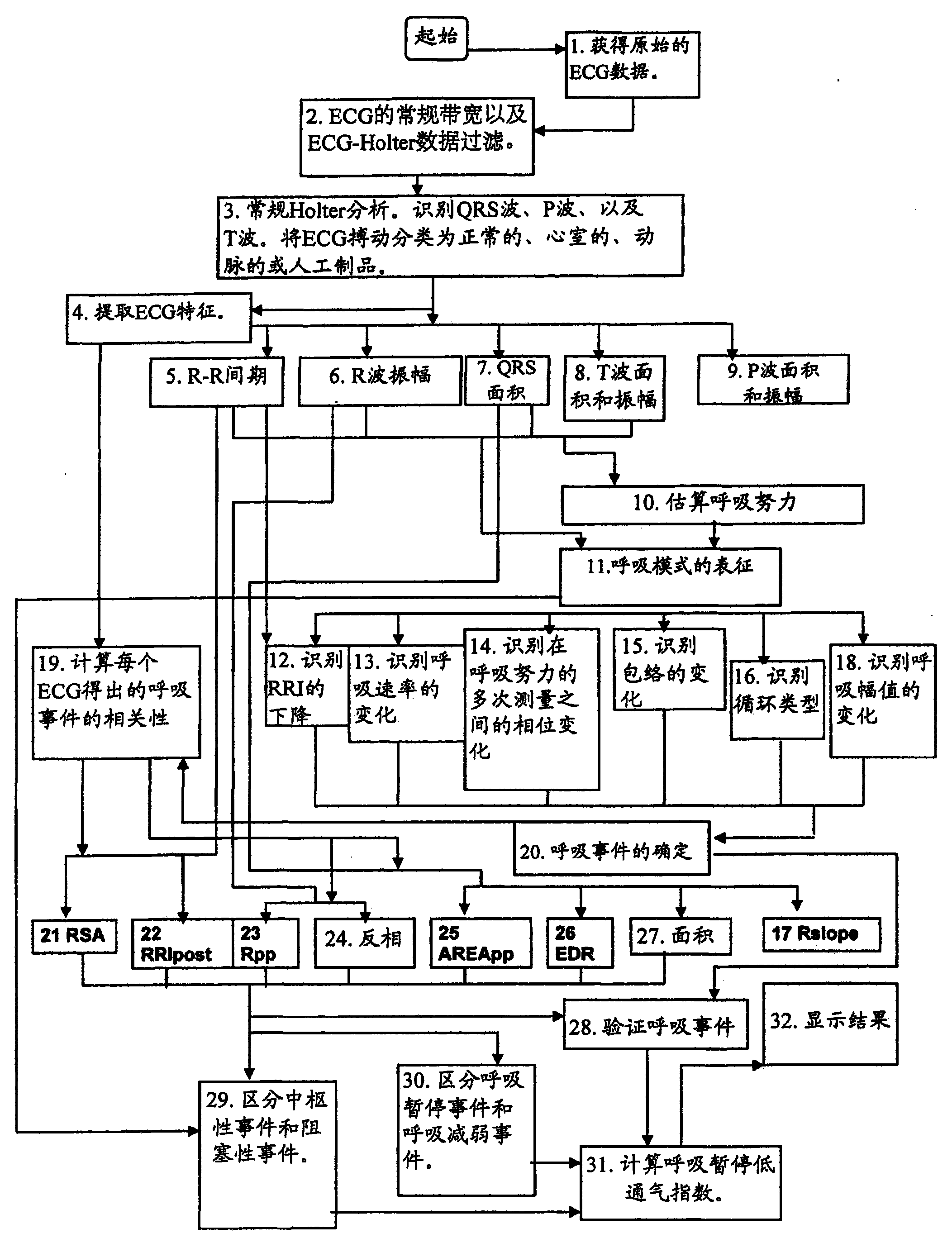 Electrocardiogram derived apnoea/hypopnea index